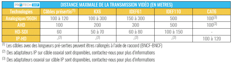 Tableau distance câble idef61 & idef110